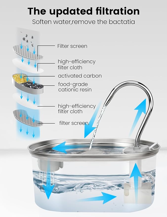 6-Pack Filters Replacement & 6-Pack Sponges, 4~6 Months Set of Replacement Filters for All Petlipo Pet Water Fountain